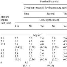 Up to date, the impact of colonialism was still being felt at. Pdf Crop Livestock Interactions In The West African Drylands