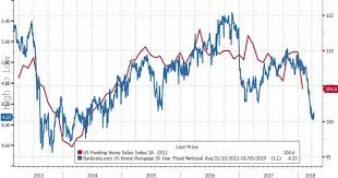 mortgage rate daily chart 30 year fixed best mortgage in