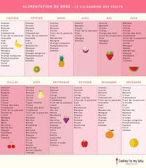 La Saison Des Fruits Pour Bebe Le Calendrier Cooking For My Baby Recette Diversification Alimentaire Bebe Nourriture Bebe Aliments Pour Bebe Faits Maison