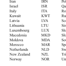 Iso 3166 has three parts: List Of Participating Countries And Respective Three Letter Country Code Download Table
