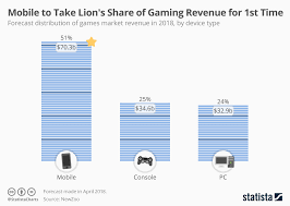 Chart Mobile To Take Lions Share Of Gaming Revenue For