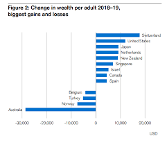 Which countries have the highest household wealth in 2019? | World Economic  Forum
