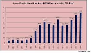Fdi Flows Into India For 2016 17 Show Encouraging Traction