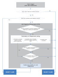 qualifying for the disability support pension australian