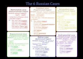 6 Russian Cases In Simple Words With Visual Sheets