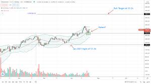 Derivatives data and trading volume show investors are still bullish on ethereum price even after today's drop to $596. Ethereum Price Finds Support At 2 1k After Dropping 15 Crypto Economy