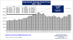 Real Estate Market Statistics For King And Snohomish County