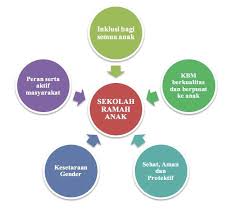 Tersedia fasilitas untuk kegiatan budaya, kreativitas, dan rekreatif yang ramah anak ada, dapat diakses semua anak, tidak berbayar, dan meningkat setiap tahun minimal 1 pusat kreativitas anak (pka. Kata Kata Tentang Sekolah Ramah Anak