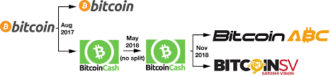 It means that if you held bitcoin cash on november 15, you became the lucky owner of bitcoin sv and bitcoin abc. The Bitcoin Cash Hash War Abc Vs Sv By Anton Muehlemann Ironchain Medium