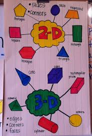 2 D And 3 D Shapes Poster I Love How The Students Can See The Comparison On The Same Chart Image On Kindergarten Anchor Charts Shape Anchor Chart Math Charts