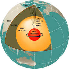Schematic Diagram Of Earths Interior And The Movement Magnetic Outer Core Magnetic Field Magnetic Pole