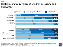 Depending on the chosen program, you can partially or completely protect yourself from unforeseen expenses. Children S Health Coverage Medicaid Chip And The Aca Kff
