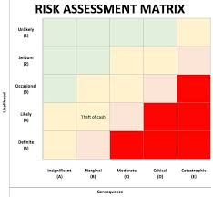 Name of the vendor business 4. How To Use A Risk Assessment Matrix With Template