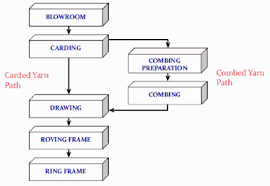 Process Line Of Ring Spinning Cotton Spinning Spinning