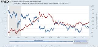 Gold Price Hits 2 Week Dollar Euro High Ahead Of Catalan