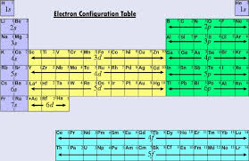 5 16 Electron Configurations And The Periodic Table