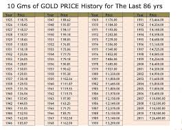 Price Of Gold In Rupees Over The Last 80 Years These Are