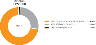 There is also a decrease in body weight of about 10 kg over the past six months. Dam Cancer Our Mission Is To Provide Financial Assistance To Young Adults Diagnosed With Cancer And To Fund Innovative Cancer Treatments And Research