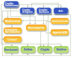 Messaggio pubblicitario con finalità promozionale. La Storia Del Gruppo Nel Corso Degli Anni 80 La Crescita Dimensionale Del Credito Valtellinese E La Scelta Strategica Di Mantenere All Interno Degli Istituti Di Credito Esclusivamente Le Competenze E Le Strutture Orientate Al Business Bancario Delegando A