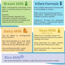 Image result for Infant Nutritional Sources