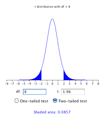 Instead of one long table, we have put the 0.1s running down, then the 0.01s running along. T Distribution