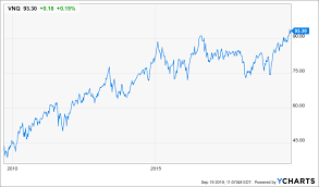 Are Reit Etfs Running Out Of Steam Wealth Management