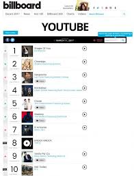 twice and bts get ranked on billboards youtube music charts