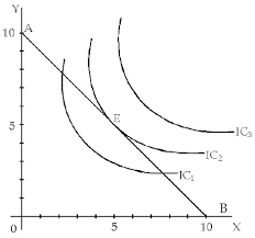 Py =rp 250 per unit dan px = rp 100 per unit dengan anggaran rp 1.000, rp 1.500, dan rp 2.000 Perilaku Konsumen Dan Produsen Dalam Kegiatan Ekonomi Circular Flow Diagram Peran Pendekatan Kardinal Dan Ordinal Garis Anggaran Produksi