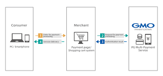 The fact they share in credit card processing residuals is also a plus. Credit Card Payment Gmo Payment Gateway