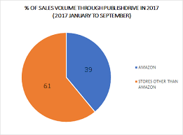 amazon ebook market share is it big enough