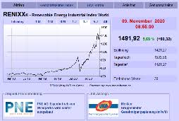 Angezeigt werden die meist besuchten derivate unserer partner auf diesen basiswert in den letzten 7 tagen. Borse Kw 45 20 Renixx Im Bann Der Us Wahlen Sunnova Plug Power Sunpower Und Enphase Fuhren Renixx An Nel Asa Siemens Energy Und Ballard Power Legen Zahlen Vor