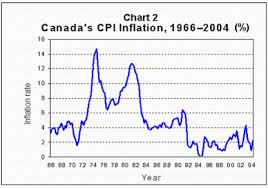 Canadas Inflation Performance And Why It Matters Bank Of