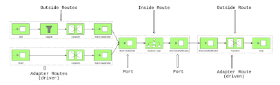 Whether to allow sending messages with no body. Hexagonal Architecture As A Natural Fit For Apache Camel Red Hat Developer