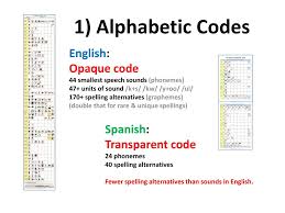 Not only do teachers of reading and spelling need alphabetic code charts to support teaching and learning, they also need alphabet posters to teach all about the alphabet letters (upper and lower case) including their phonics links (capital and lower case letters both code for the same sounds), their formation and how. Debbie Hepplewhite Mbe Frsa Author Of Phonics International Phonics Consultant For Oxford Reading Tree Floppy S Phonics Sounds And Letters Oup Debbie Ppt Download