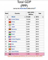 The ongoing cpf focuses on ensuring that markets work more effectively, establishing the necessary. Total Gdp By Country World Bank Geocurrents