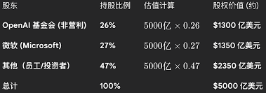 OpenAI完成重组，总集团估值5300亿美元；英伟达发布全新超级AI ...