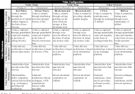 Bitcoin is the first and most widely recognized cryptocurrency. Pdf Value Creation In Cryptocurrency Networks Towards A Taxonomy Of Digital Business Models For Bitcoin Companies Semantic Scholar
