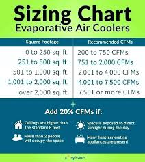 Ac Unit Size Chart Swamp Cooler Sizing Window Remade Pw