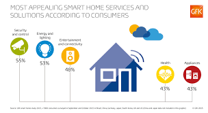 Global Smart Home Services Preferences Jpg 3084 1689 Smart Home Baby Technology Electronic Kitchen Gadgets