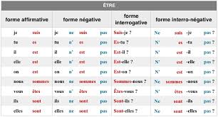 C'est tres facile a ecouter. Verbe Etre Questions Reponses De Base