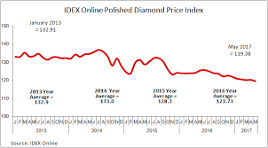 polished diamond prices flat in may