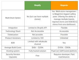 One of the first thing you will look at when choosing an ecommerce platform is the features that they offer. Magento Commerce Vs Shopify Plus Who Comes Out On Top