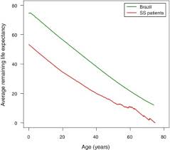 Mortality In Children Adolescents And Adults With Sickle