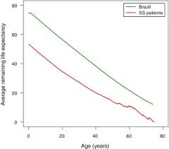 mortality in children adolescents and adults with sickle