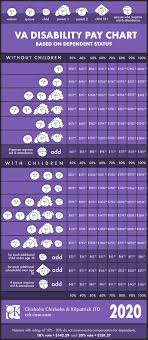 2020 va disability rate pay chart cck law