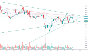 Ibm Tradingview