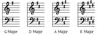 In western musical notation, a key signature is a set of sharp (♯), flat (♭), or rarely, natural (♮) symbols placed on the staff at the beginning of a section of music. How Music Works