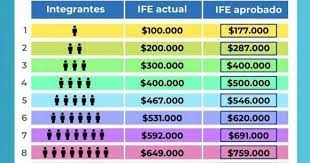 Este miércoles termina plazo de postulación | t13 se trata de un beneficio destinado a familias afectadas económicamente por la pandemia y el monto dependerá del número de integrantes del hogar. Ife Universal Comienzan Las Inscripciones De Agosto