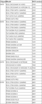 not all am4 motherboards may support 3rd gen amd ryzen cpus