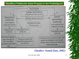 Dapatan menunjukkan terdapat guru mahir membina bahan multimedia dalam pengajaran dan pembelajaran mereka. Multimedia And Online Learning Dr Ck Tan Ums Ppt Download